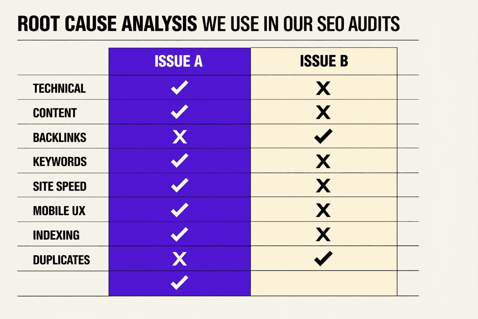 Root Cause Analysis We Use in Our SEO Audits - MygomSEO