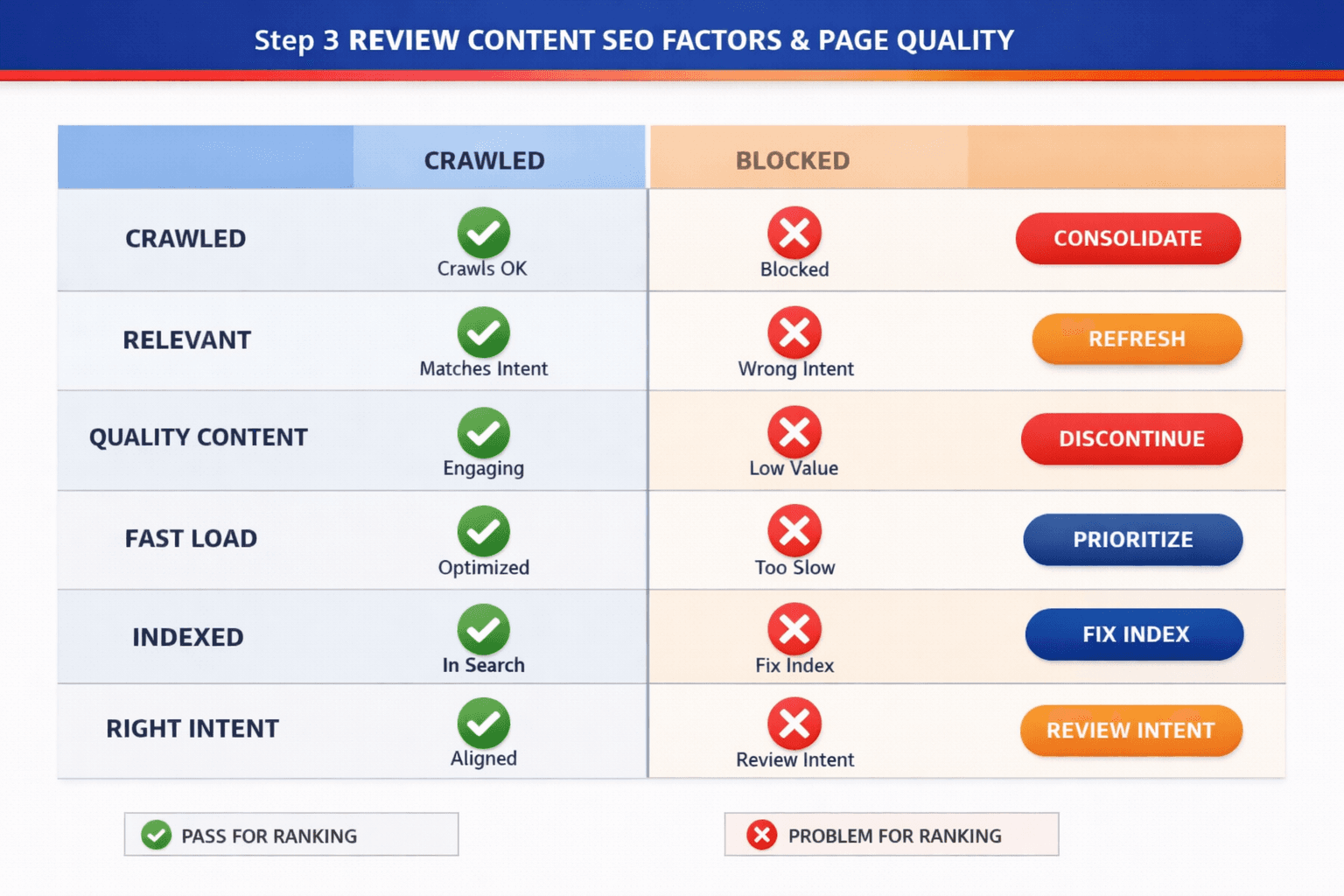 Step 3 Review Content SEO Factors and Page Quality - Mygomseo