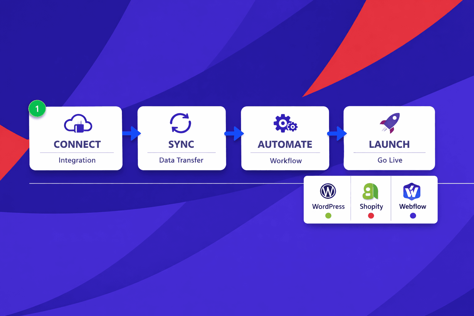 Part 2 Adding WordPress Shopify and Webflow Integrations - Mygomseo