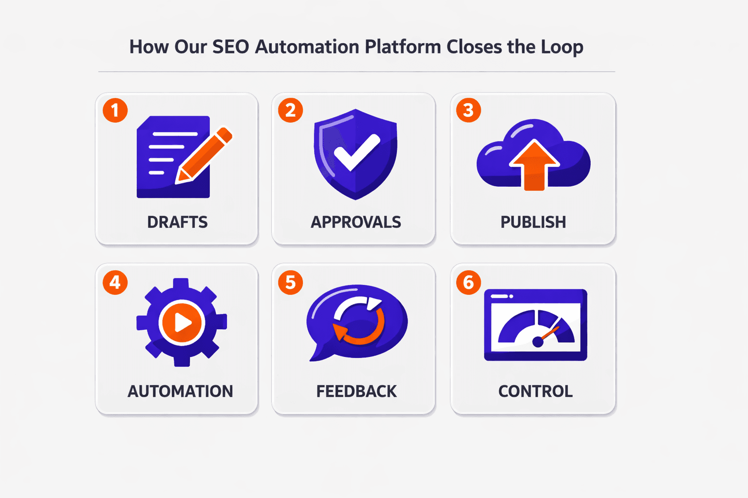 How Our SEO Automation Platform Closes the Loop - Mygomseo