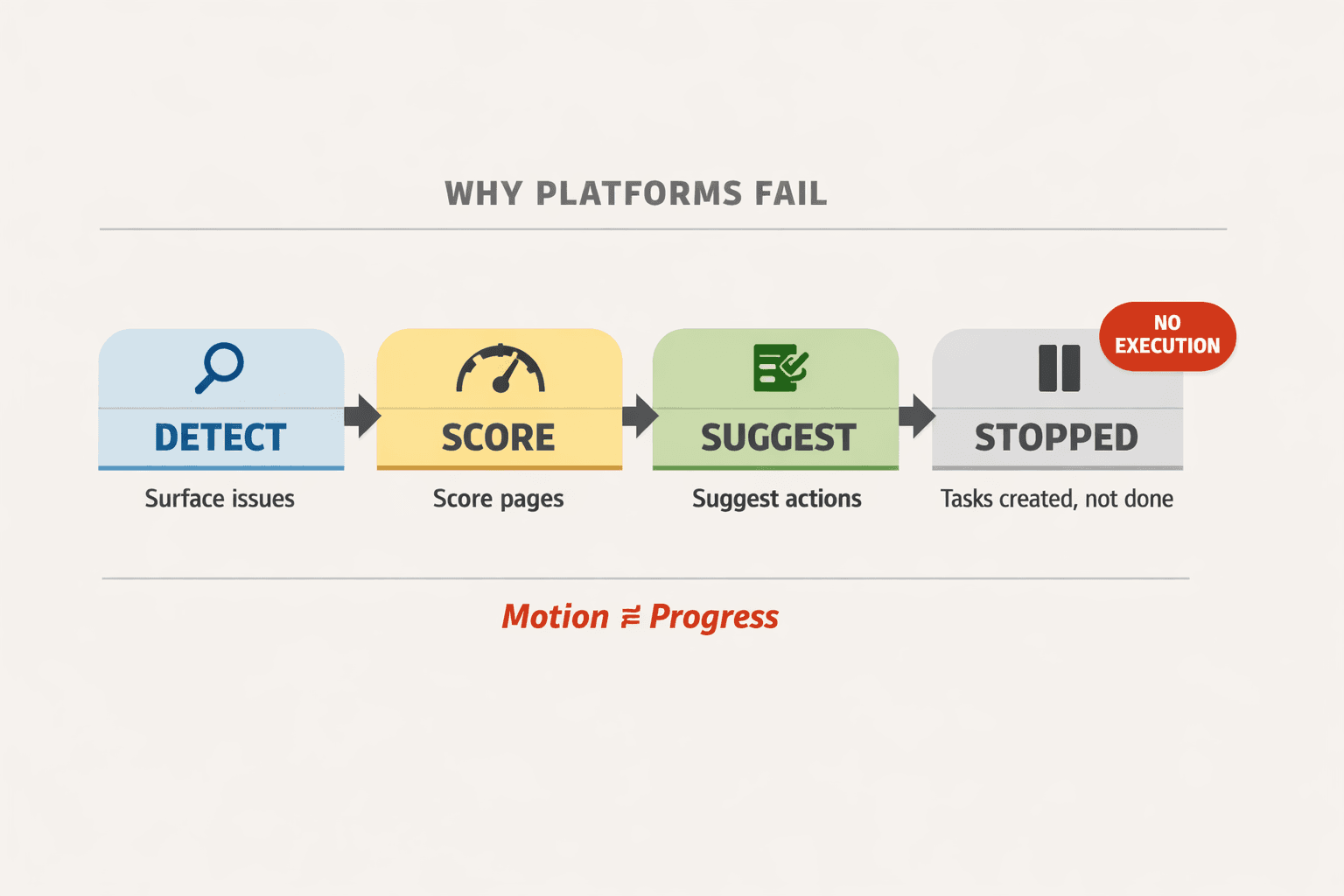Why SEO Automation Platforms Fail to Execute - Mygomseo
