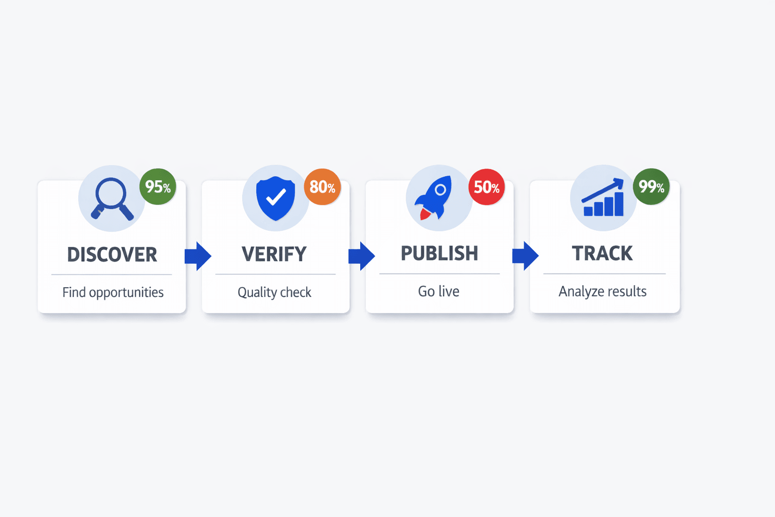 The Teams That Win Will Publish Smarter - Mygomseo