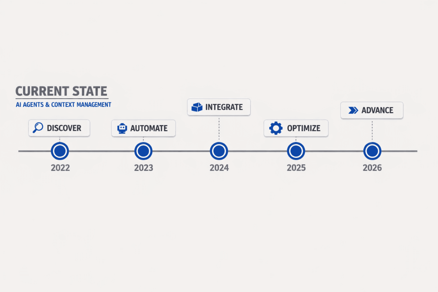Current State of AI Agents and Context Management - Mygomseo