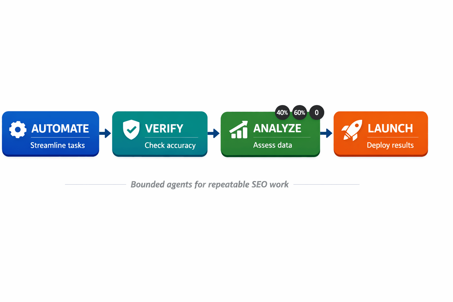 What We Built, What Clients Saw, and What Happens Next - Mygomseo