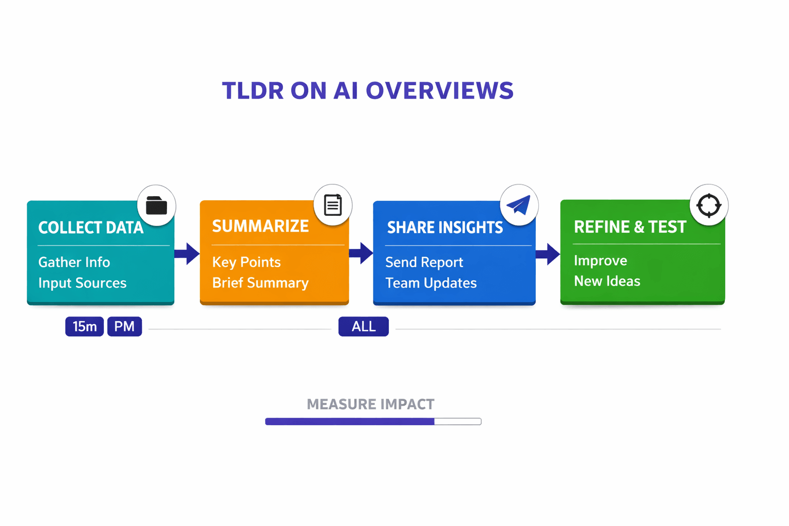 AI Overviews, GEO, and Organic SEO: What Actually Changes for SMB Teams