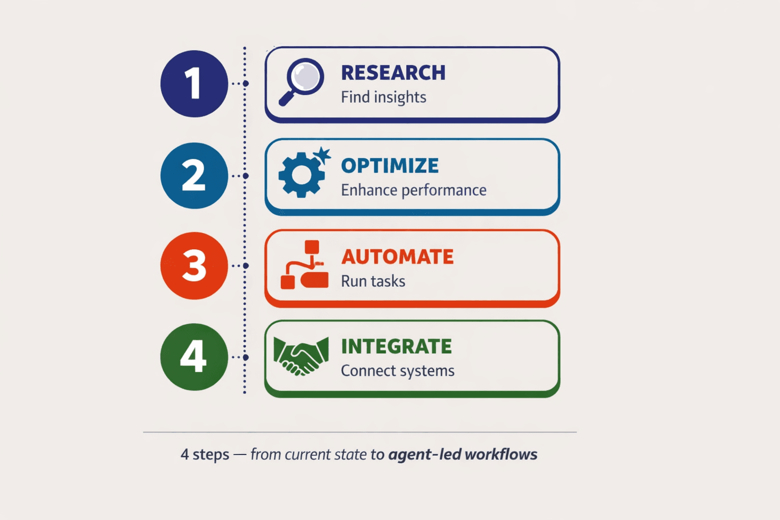 AI Agent Use Cases Demand AgentOps Not MLOps Today