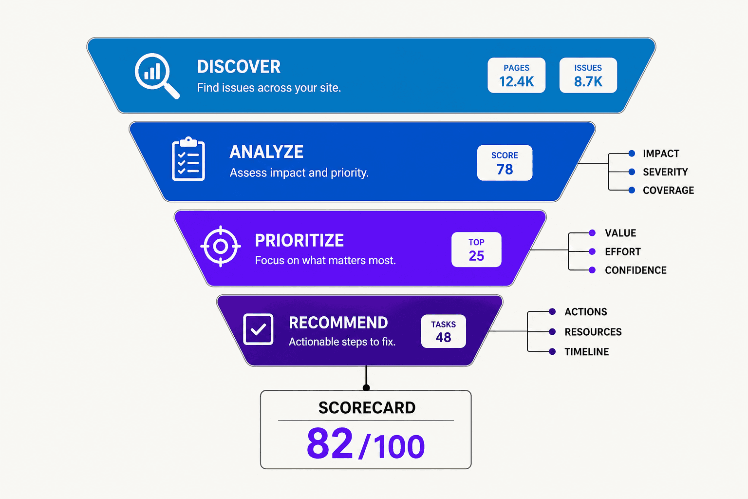 Free SEO Checker vs Full Website Audit: What You Actually Need First