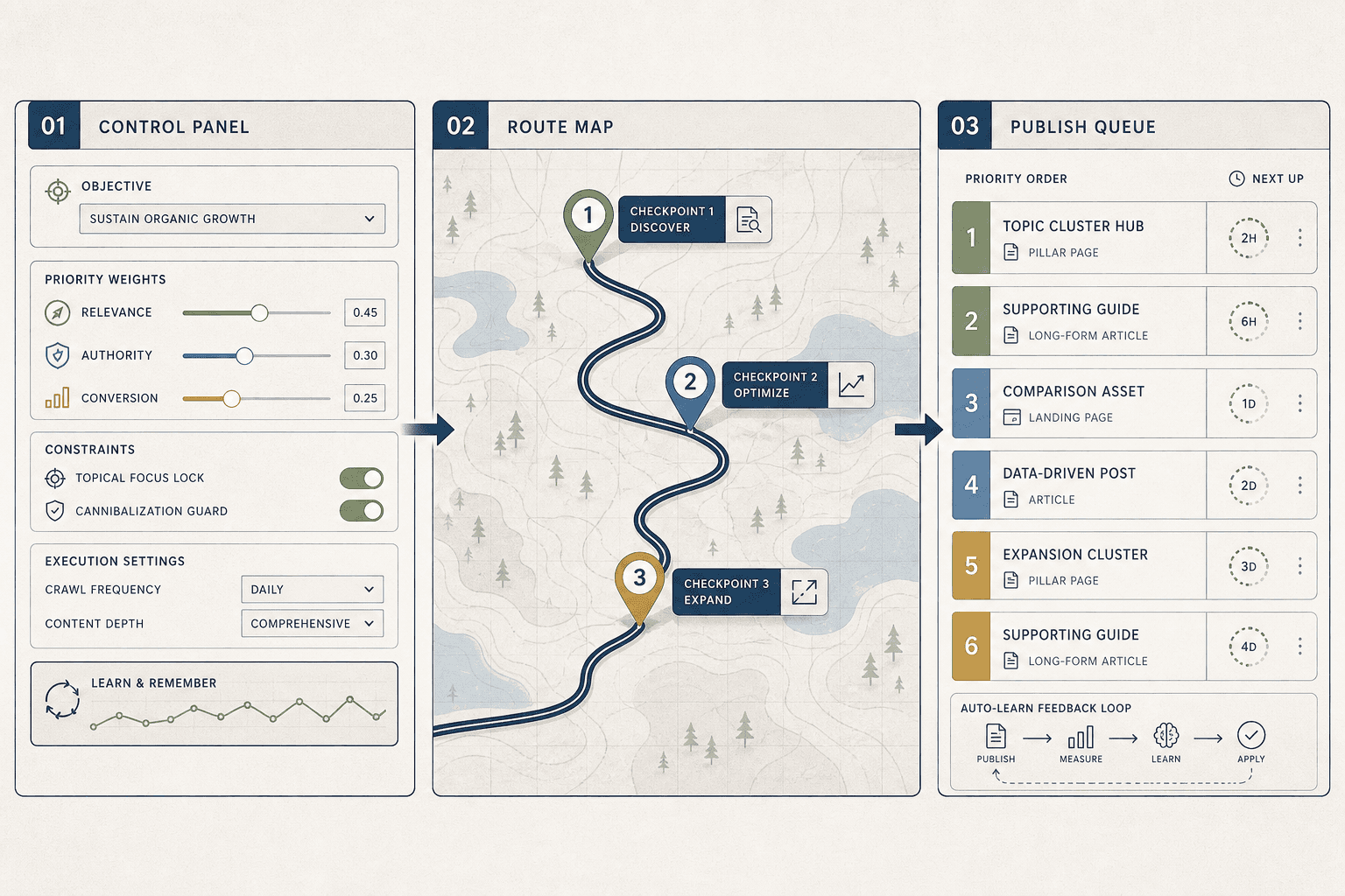 Step 1 Set Up the Agentic SEO Control Loop - Mygomseo