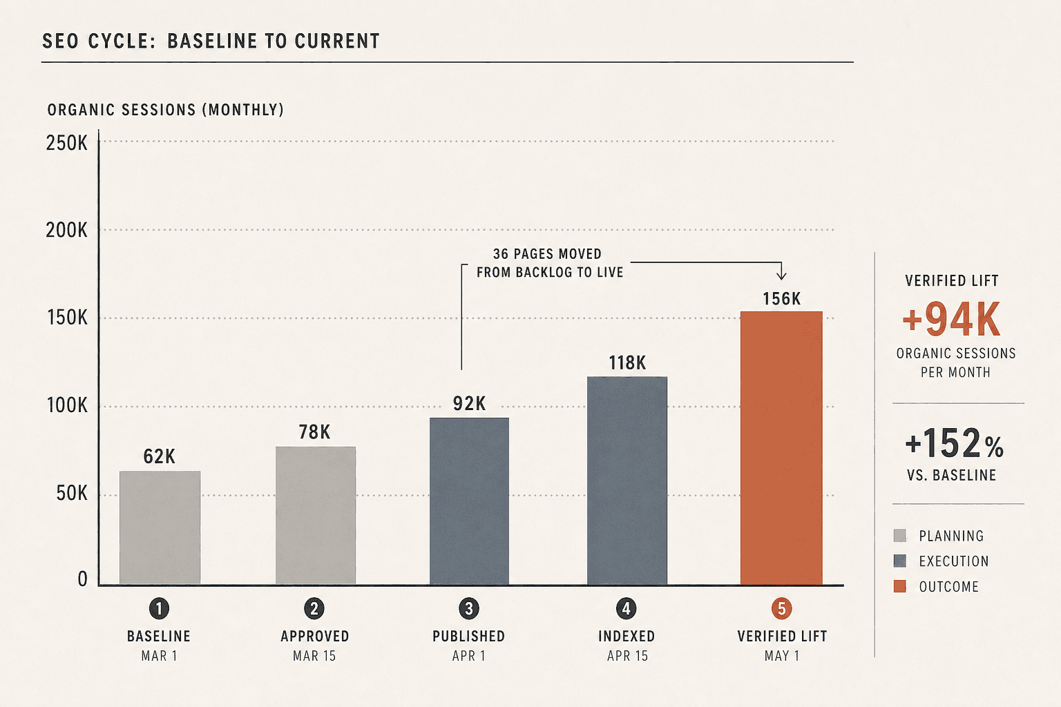 Publish, Prove, and Run the Next Cycle - Mygomseo