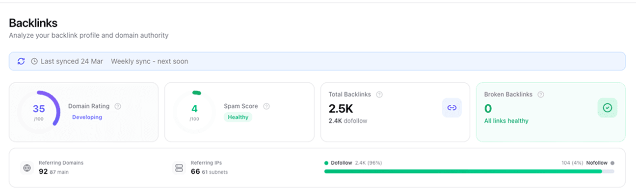 Backlink overview cards showing domain rating gauge at 72, spam score at 18%, total backlinks count, and dofollow distribution bar