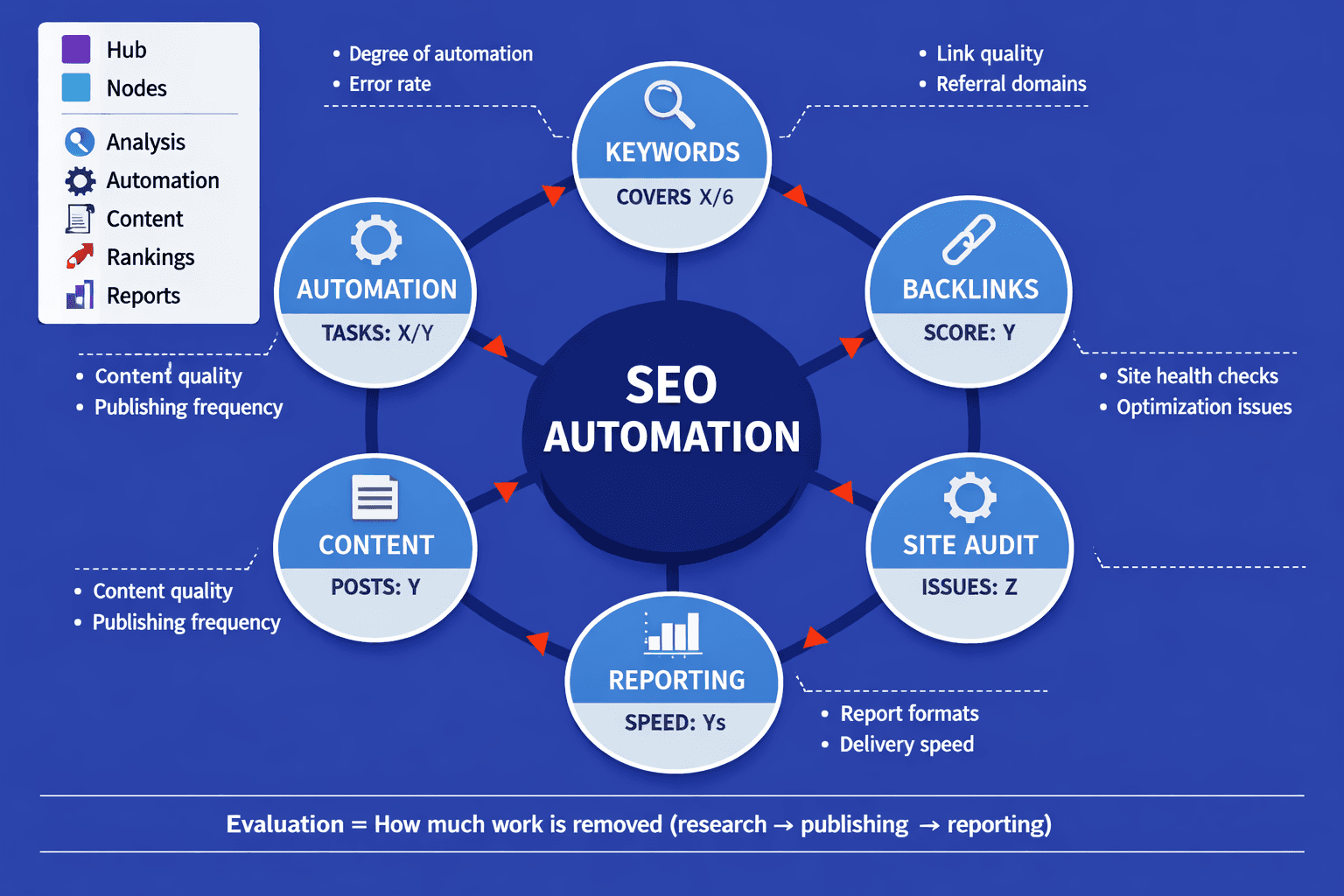 Autonomous SEO Agents vs Traditional Tools: What's Actually Different