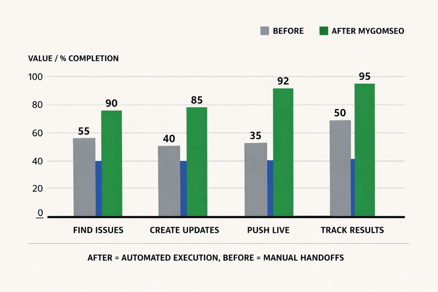 The Standard Is Execution, Not Explanation - Mygomseo