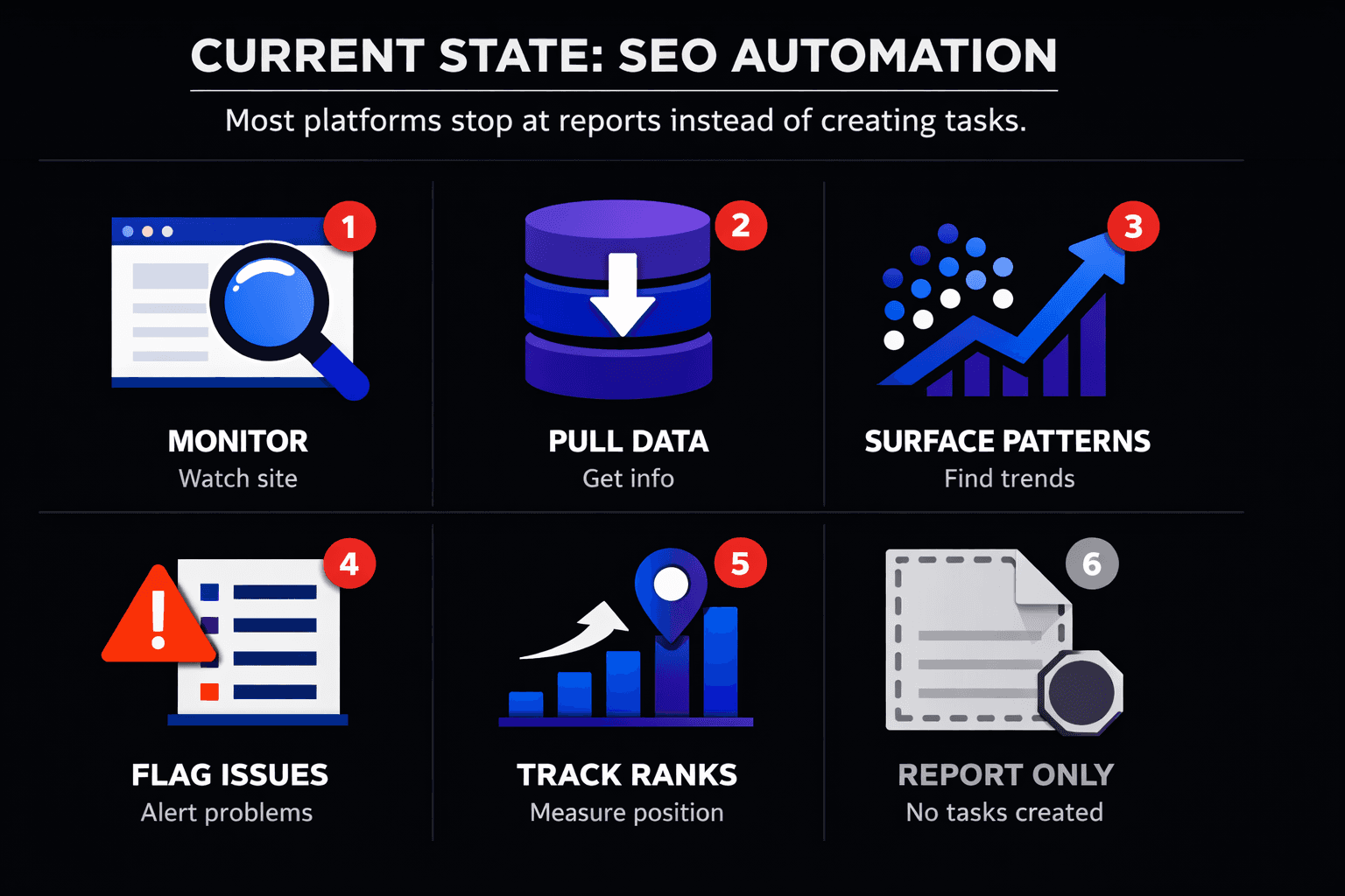 Current State SEO Automation Still Stops at Reports - Mygomseo