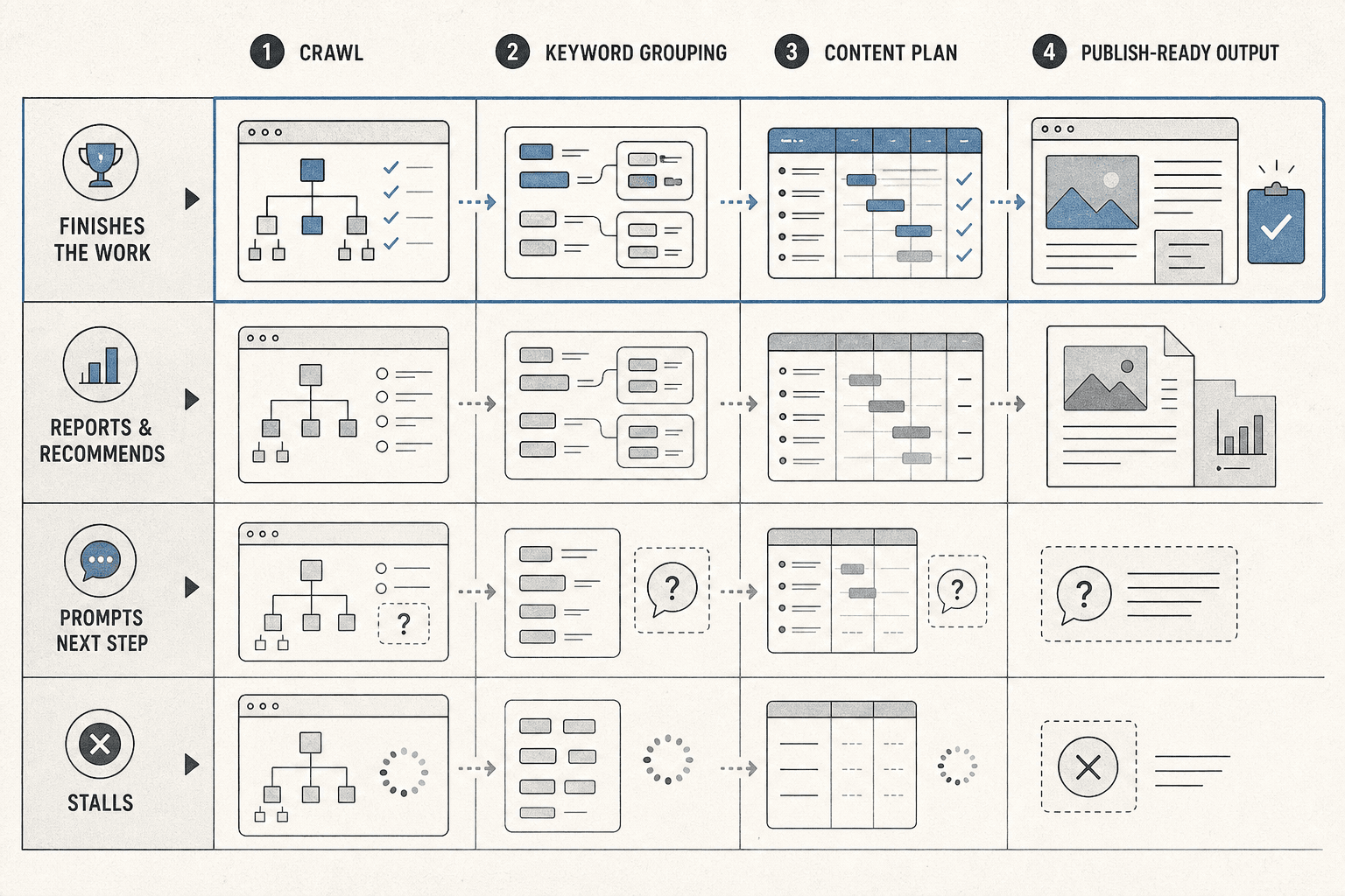 Best Automated SEO Tools in 2026: Ranked by What They Actually Do