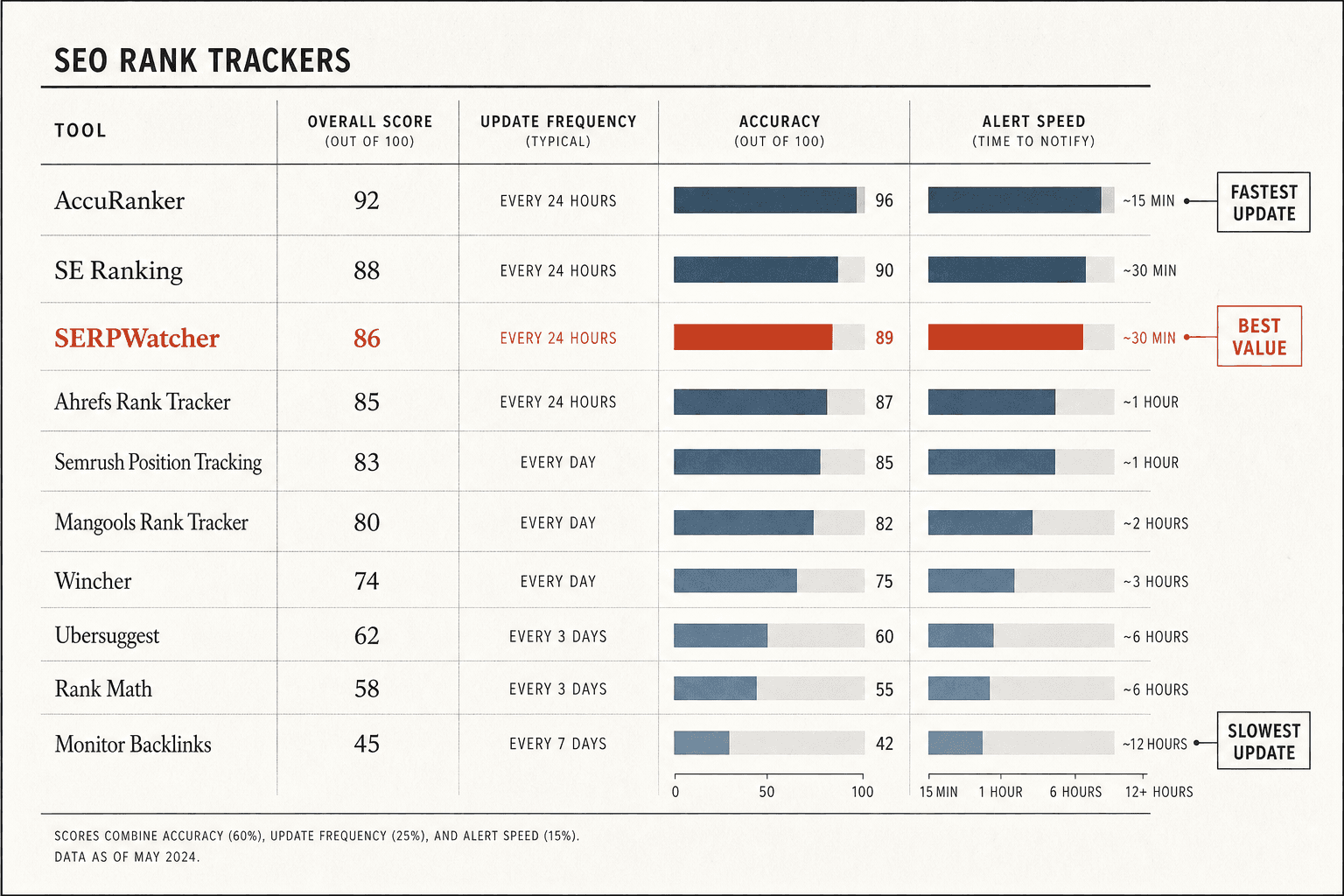 SEO Rank Tracker Comparison Table - Mygomseo