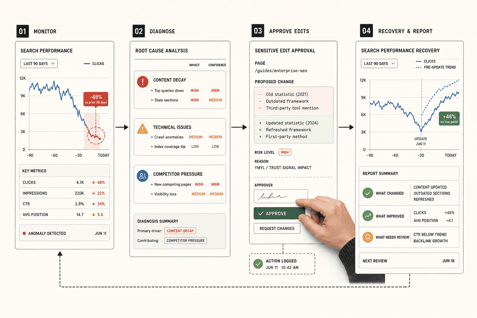 Conclusion: Put Your Agentic SEO System to Work - Mygomseo