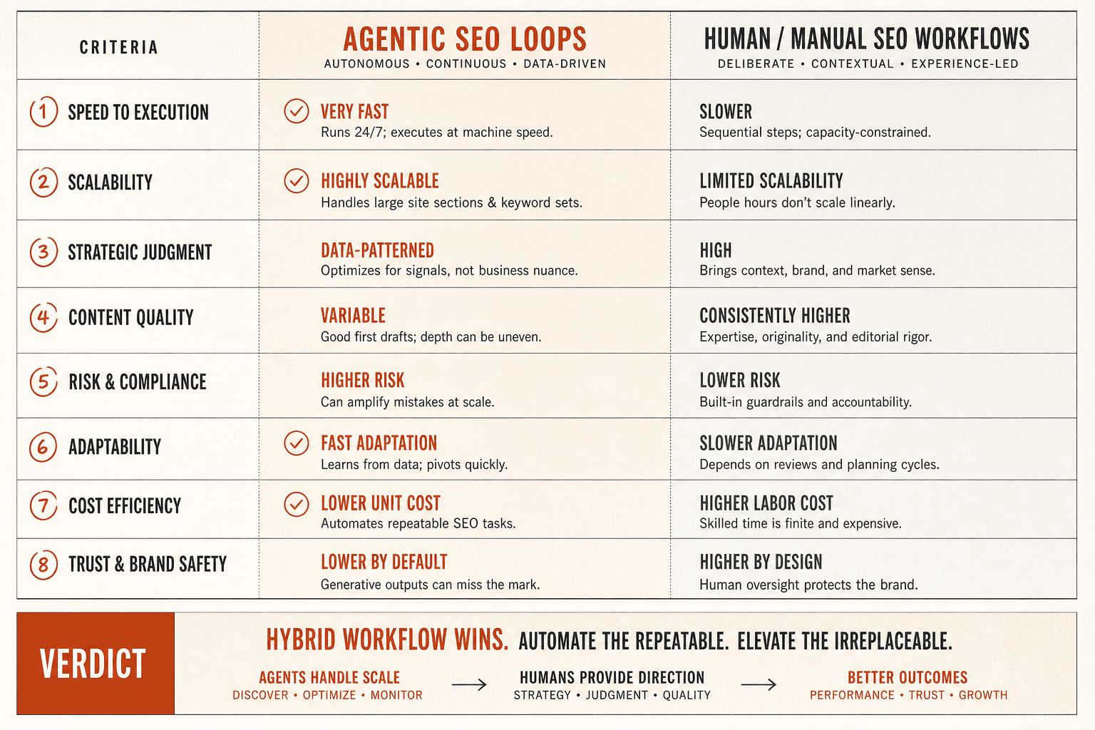 Agentic SEO Comparison Table and Verdict - Mygomseo