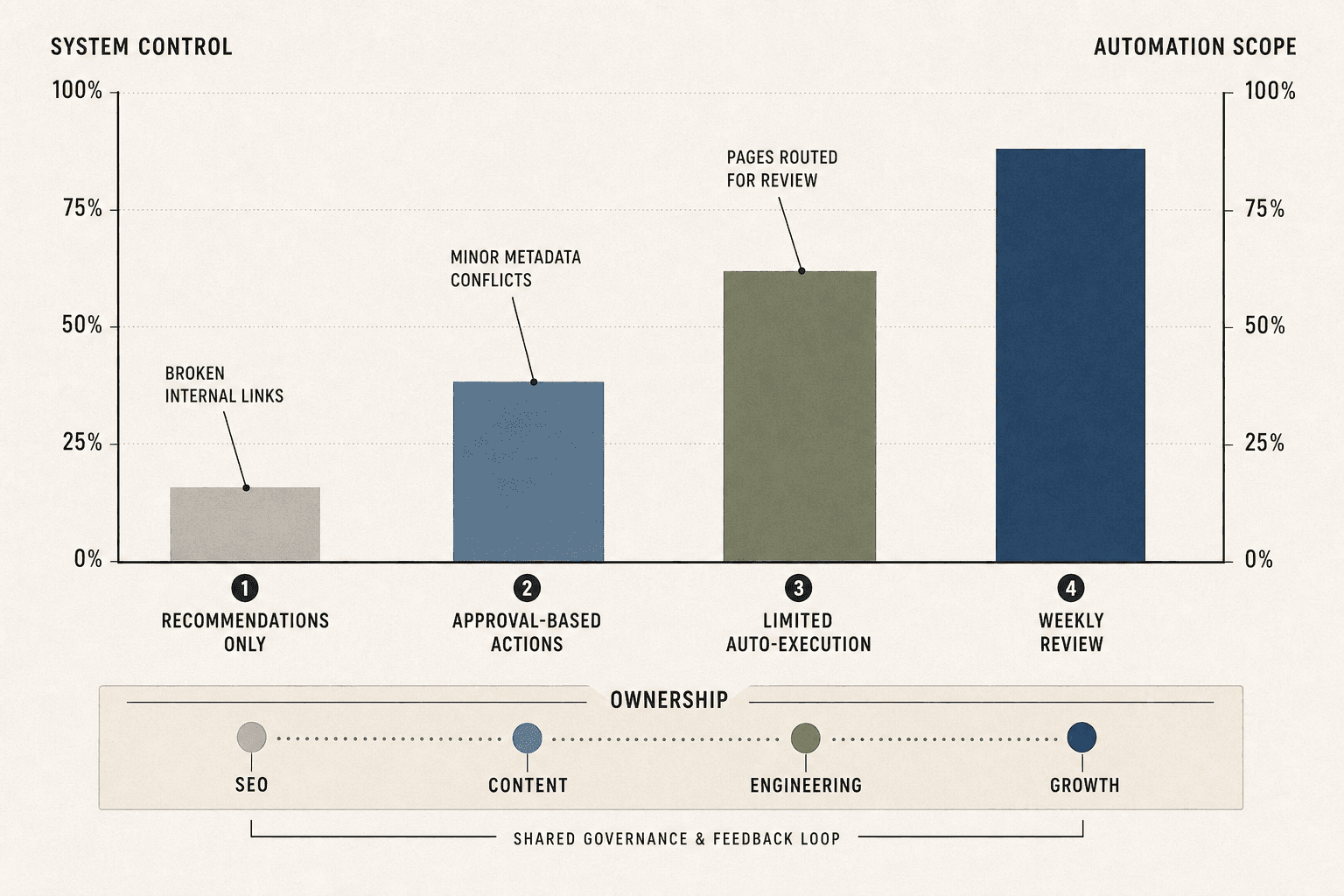 Scale agentic seo with control - Mygomseo